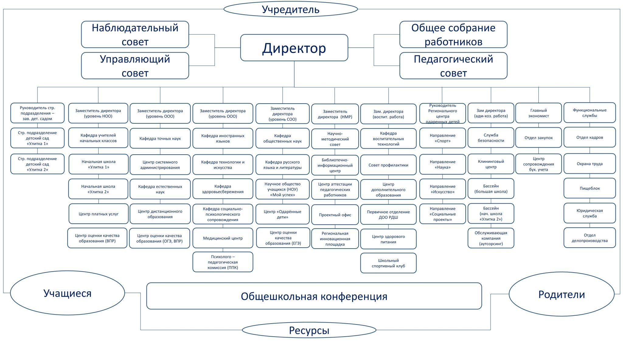 Линейно-функциональная структура управления ОГАОУ «ОК «Алгоритм Успеха»